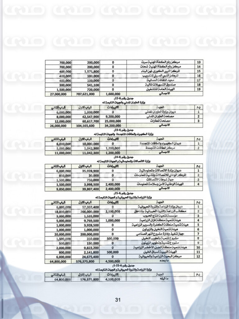 خاص..بأكثر من 160 مليار دينار.. " الاقتصادية" تنشر حصرياً مقترح ميزانية 2025 المحال إلى رئاسة النواب لاعتماده