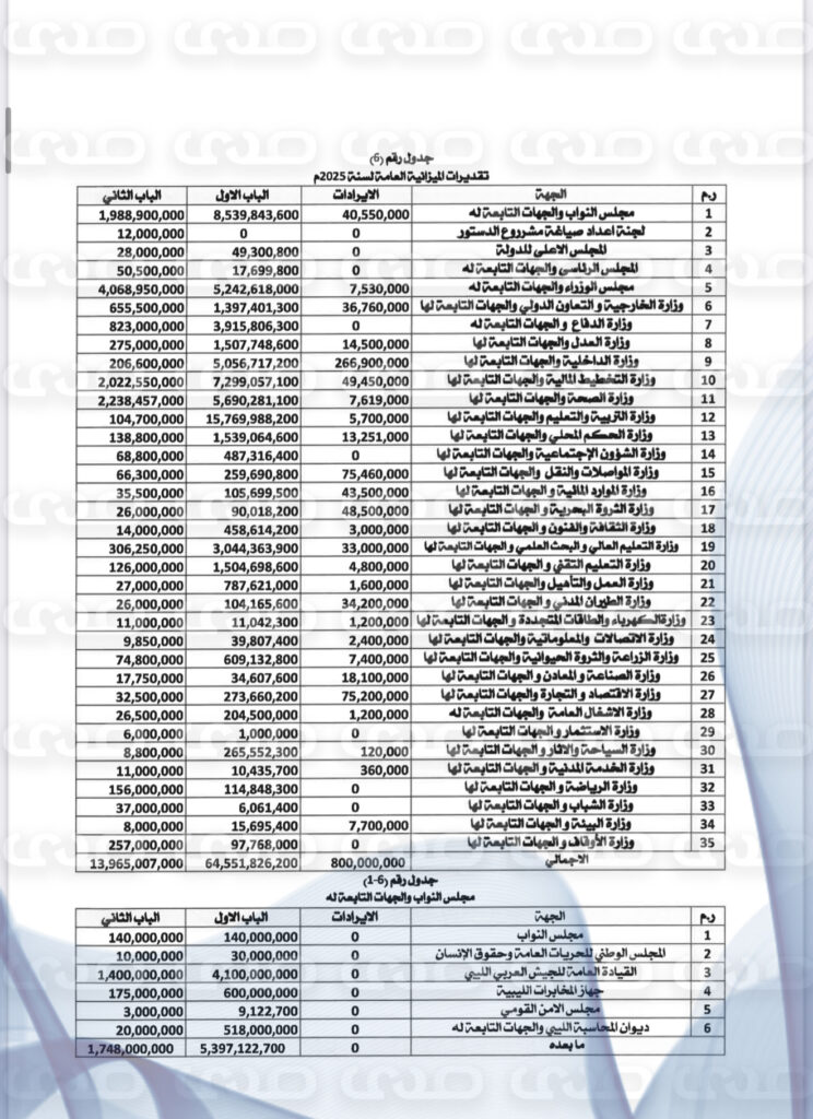 خاص..بأكثر من 160 مليار دينار.. " الاقتصادية" تنشر حصرياً مقترح ميزانية 2025 المحال إلى رئاسة النواب لاعتماده