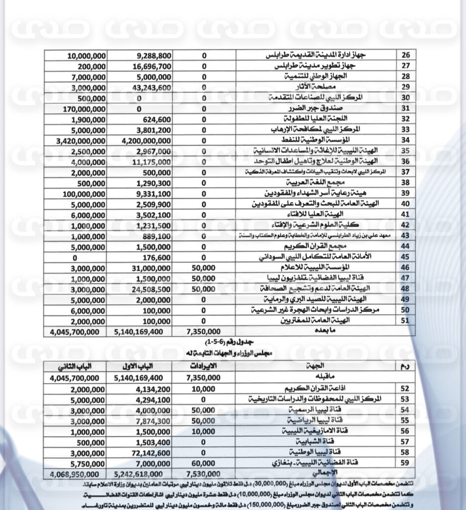 خاص..بأكثر من 160 مليار دينار.. " الاقتصادية" تنشر حصرياً مقترح ميزانية 2025 المحال إلى رئاسة النواب لاعتماده