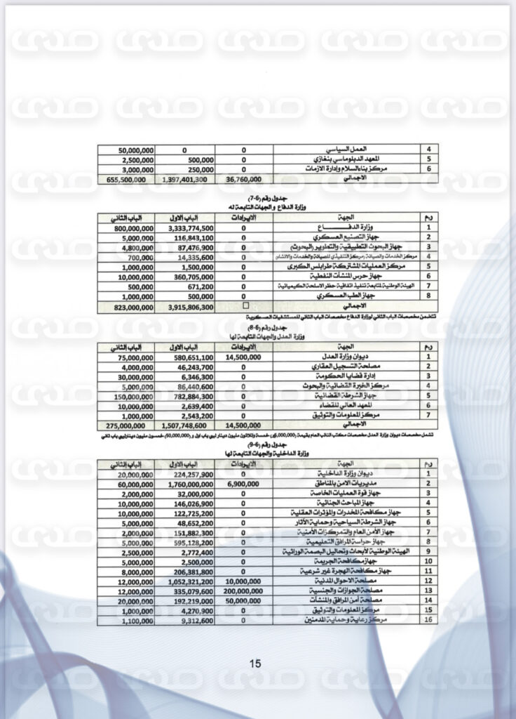 خاص..بأكثر من 160 مليار دينار.. " الاقتصادية" تنشر حصرياً مقترح ميزانية 2025 المحال إلى رئاسة النواب لاعتماده
