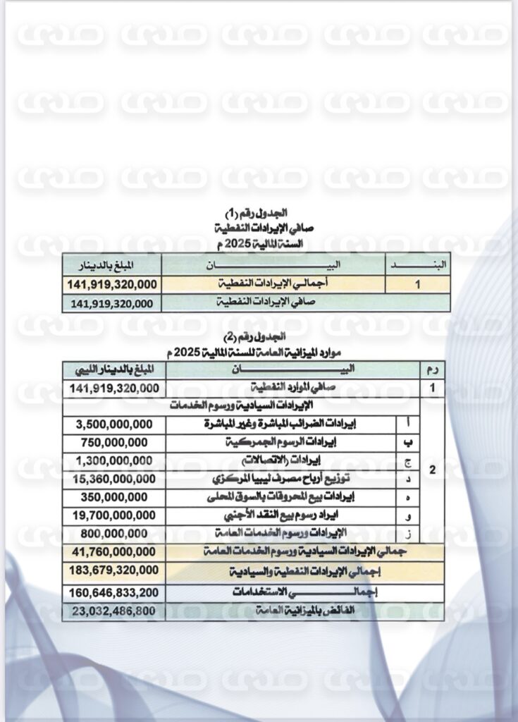 خاص..بأكثر من 160 مليار دينار.. " الاقتصادية" تنشر حصرياً مقترح ميزانية 2025 المحال إلى رئاسة النواب لاعتماده