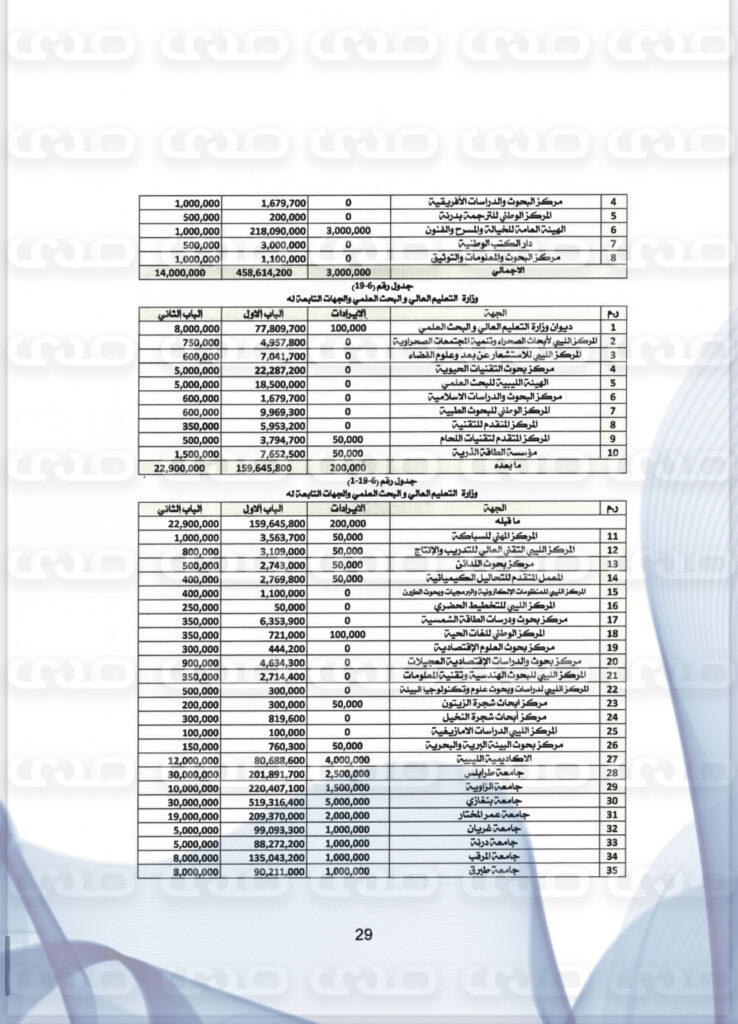خاص..بأكثر من 160 مليار دينار.. " الاقتصادية" تنشر حصرياً مقترح ميزانية 2025 المحال إلى رئاسة النواب لاعتماده