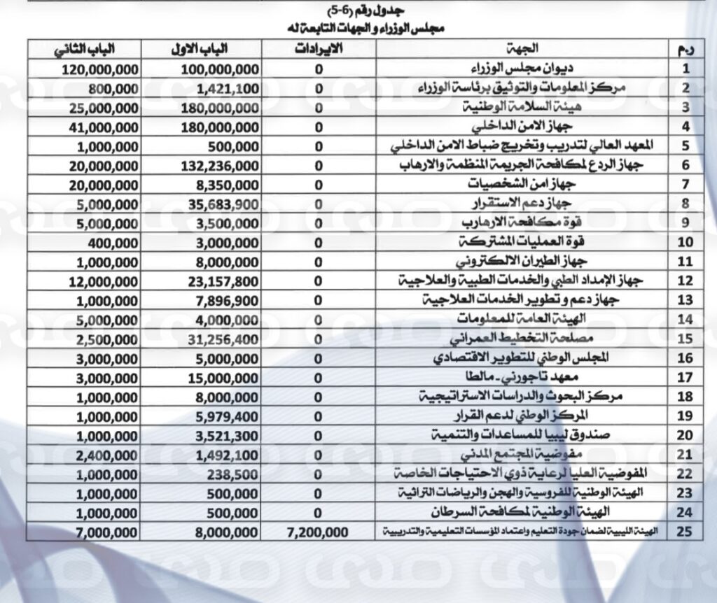 خاص..بأكثر من 160 مليار دينار.. " الاقتصادية" تنشر حصرياً مقترح ميزانية 2025 المحال إلى رئاسة النواب لاعتماده