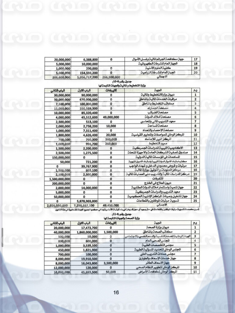 خاص..بأكثر من 160 مليار دينار.. " الاقتصادية" تنشر حصرياً مقترح ميزانية 2025 المحال إلى رئاسة النواب لاعتماده
