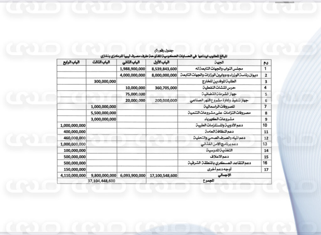 خاص..بأكثر من 160 مليار دينار.. " الاقتصادية" تنشر حصرياً مقترح ميزانية 2025 المحال إلى رئاسة النواب لاعتماده