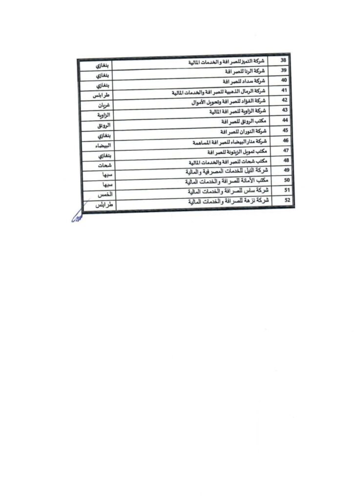 تأكيداً لما نشرته  الاقتصادية.. مصرف ليبيا المركزي ينشر قوائم الشركات ومكاتب الصرافة المصرح لها بالعمل وفق الضوابط القانونية