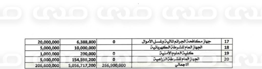 خاص..بأكثر من 160 مليار دينار.. " الاقتصادية" تنشر حصرياً مقترح ميزانية 2025 المحال إلى رئاسة النواب لاعتماده