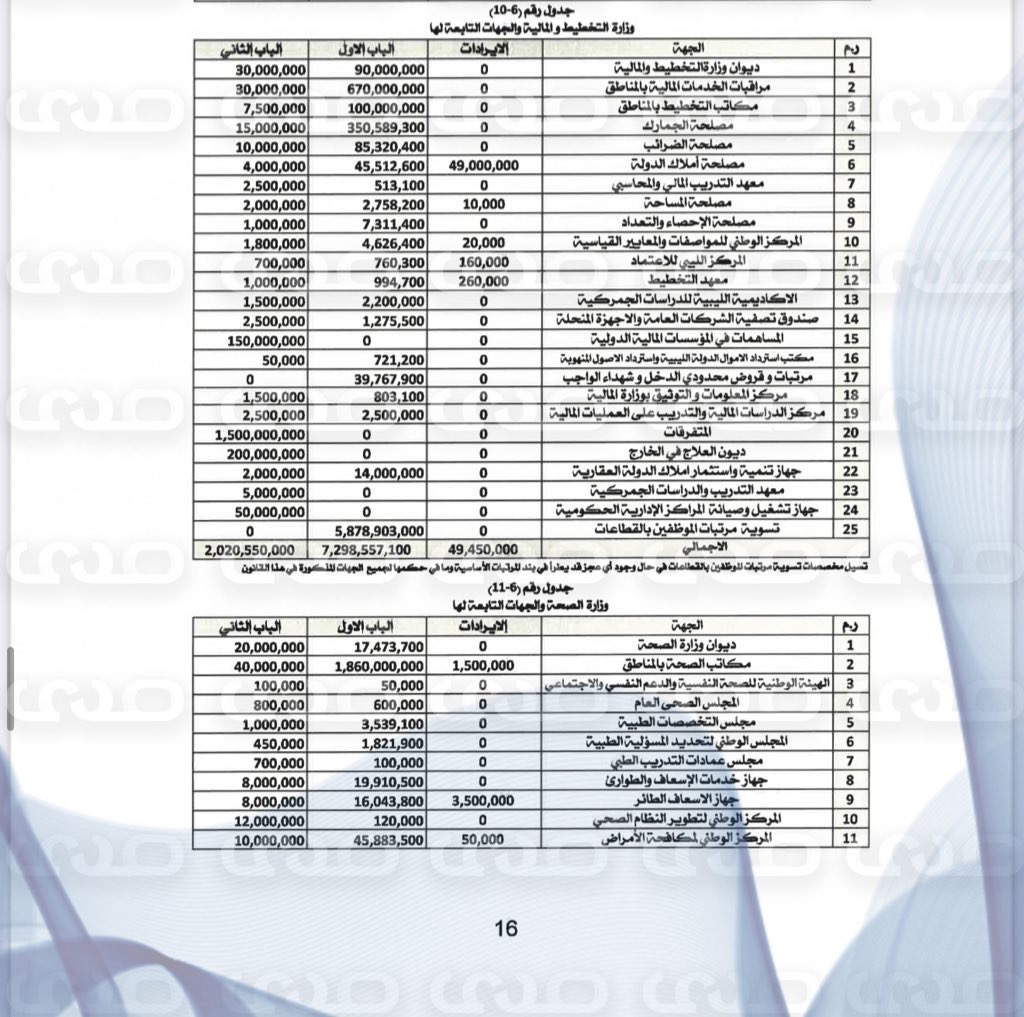 خاص..بأكثر من 160 مليار دينار.. " الاقتصادية" تنشر حصرياً مقترح ميزانية 2025 المحال إلى رئاسة النواب لاعتماده
