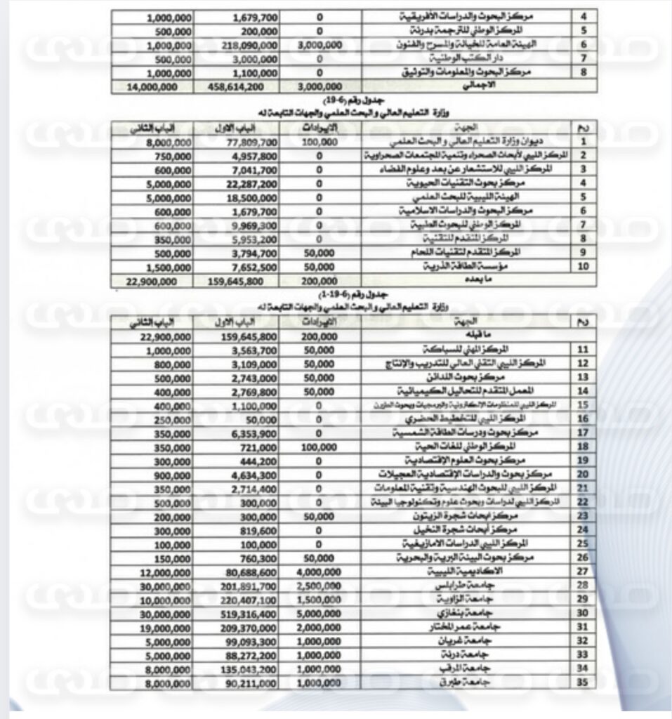 خاص..بأكثر من 160 مليار دينار.. " الاقتصادية" تنشر حصرياً مقترح ميزانية 2025 المحال إلى رئاسة النواب لاعتماده