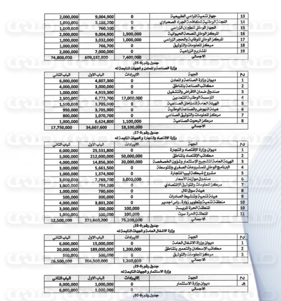خاص..بأكثر من 160 مليار دينار.. " الاقتصادية" تنشر حصرياً مقترح ميزانية 2025 المحال إلى رئاسة النواب لاعتماده